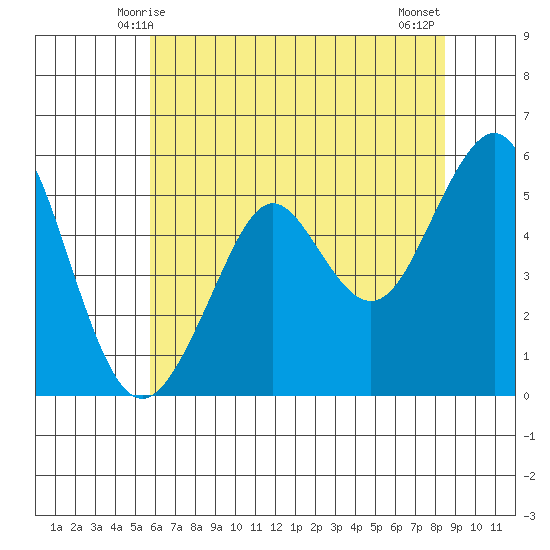 Alameda tide chart for Monday, June 7, 2021