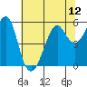 Alameda tide chart for Monday, July 12, 2021