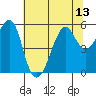 Alameda tide chart for Tuesday, July 13, 2021