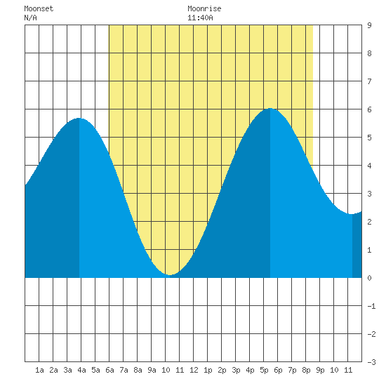 Alameda tide chart for Thursday, July 15, 2021