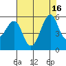 Alameda tide chart for Friday, July 16, 2021