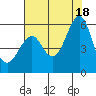 Alameda tide chart for Sunday, July 18, 2021