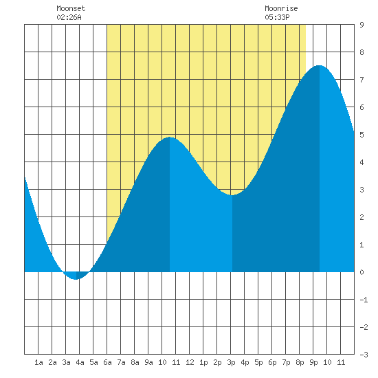 Alameda tide chart for Tuesday, July 20, 2021