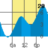 Alameda tide chart for Tuesday, July 20, 2021