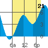 Alameda tide chart for Wednesday, July 21, 2021