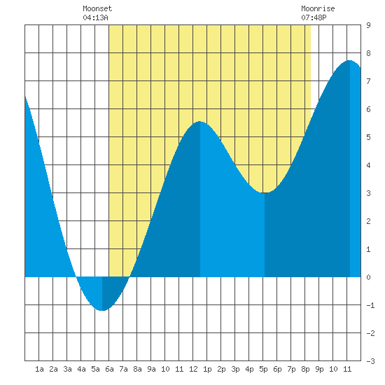 Alameda tide chart for Thursday, July 22, 2021