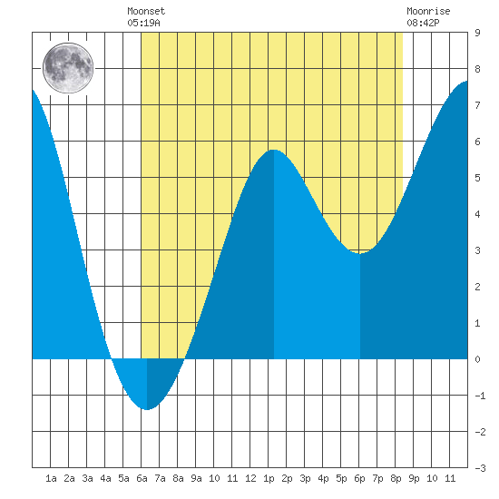 Alameda tide chart for Friday, July 23, 2021