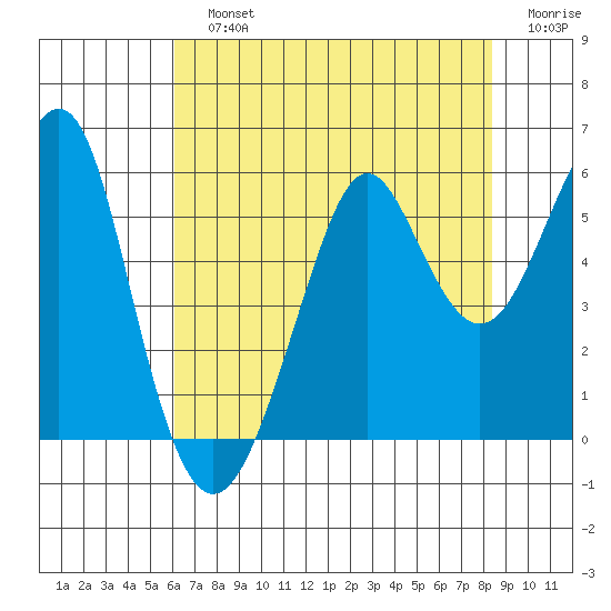 Alameda tide chart for Sunday, July 25, 2021