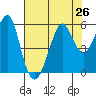 Alameda tide chart for Monday, July 26, 2021