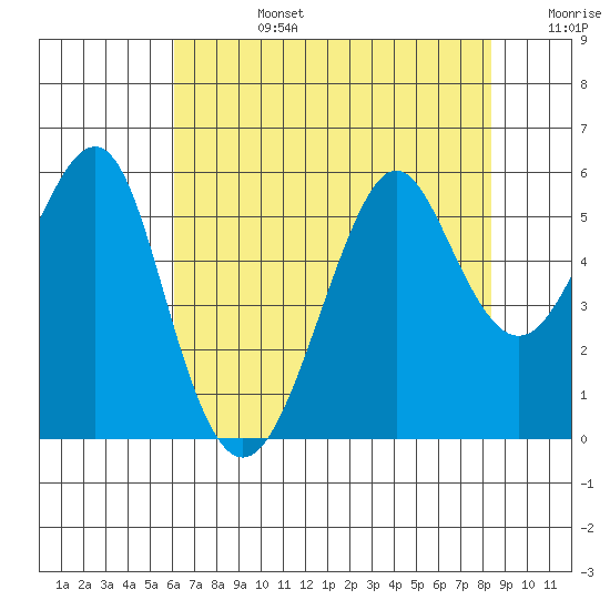 Alameda tide chart for Tuesday, July 27, 2021