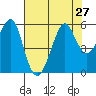 Alameda tide chart for Tuesday, July 27, 2021