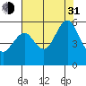 Alameda tide chart for Saturday, July 31, 2021