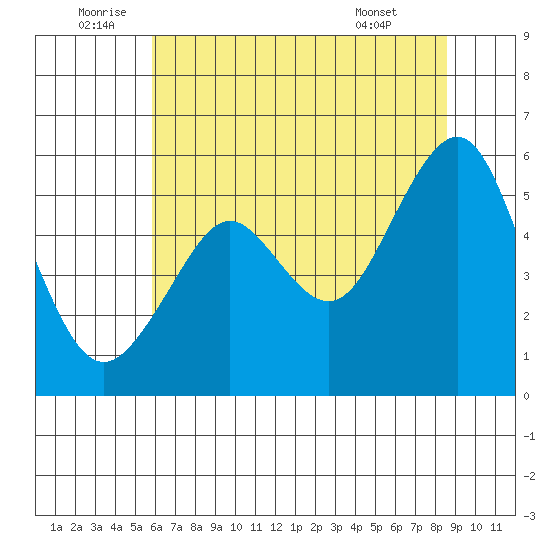 Alameda tide chart for Sunday, July 4, 2021