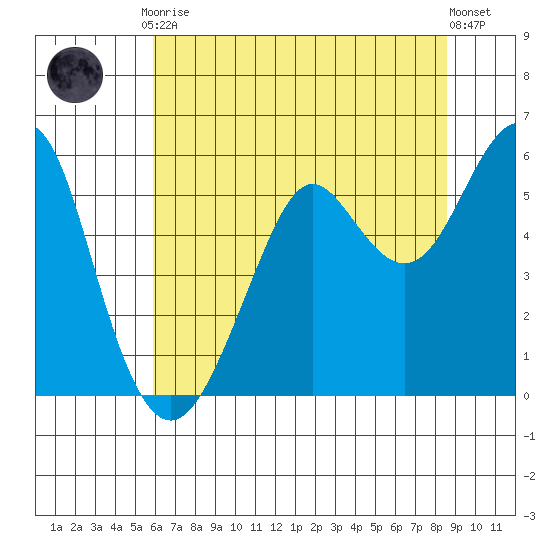 Alameda tide chart for Friday, July 9, 2021