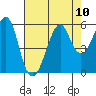 Alameda tide chart for Tuesday, August 10, 2021
