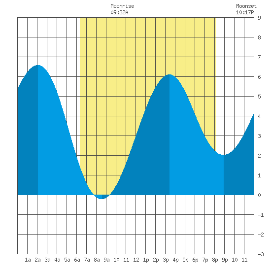 Alameda tide chart for Wednesday, August 11, 2021