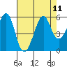 Alameda tide chart for Wednesday, August 11, 2021