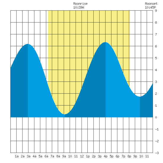 Alameda tide chart for Thursday, August 12, 2021
