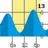 Alameda tide chart for Friday, August 13, 2021