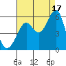 Alameda tide chart for Tuesday, August 17, 2021
