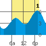 Alameda tide chart for Sunday, August 1, 2021
