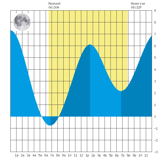 Alameda tide chart for Sunday, August 22, 2021