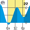 Alameda tide chart for Sunday, August 22, 2021
