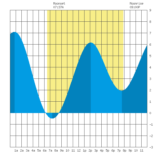 Alameda tide chart for Monday, August 23, 2021
