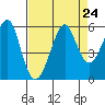 Alameda tide chart for Tuesday, August 24, 2021