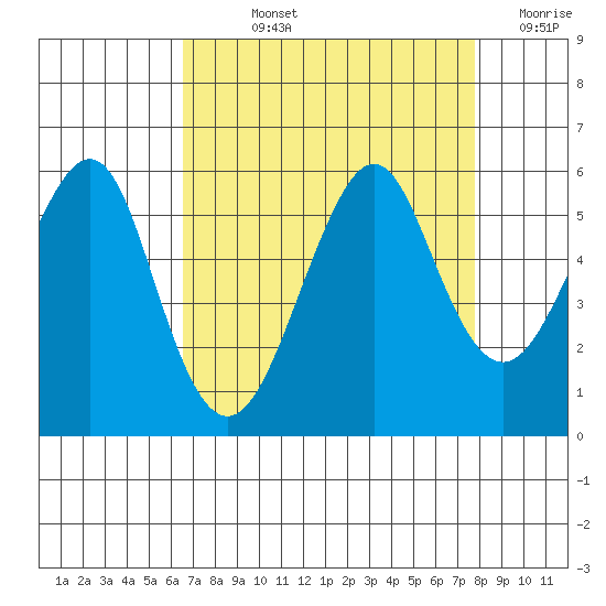 Alameda tide chart for Wednesday, August 25, 2021