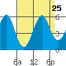 Alameda tide chart for Wednesday, August 25, 2021