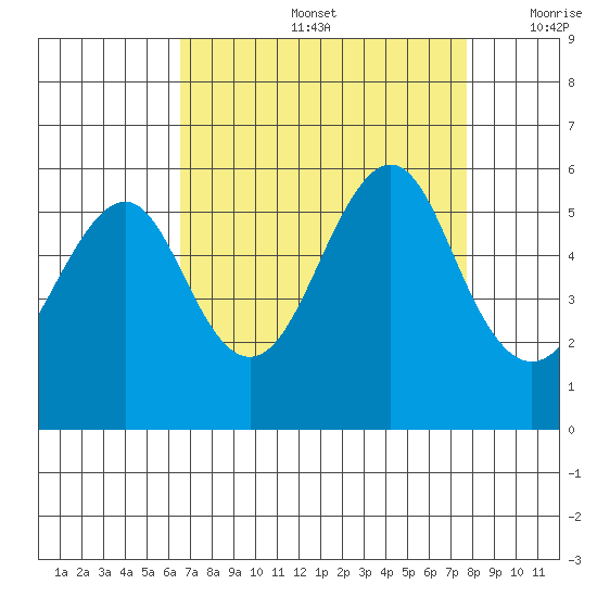 Alameda tide chart for Friday, August 27, 2021