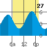 Alameda tide chart for Friday, August 27, 2021