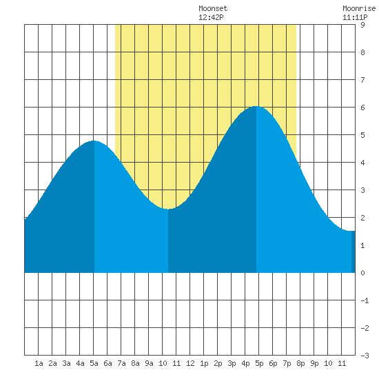 Alameda tide chart for Saturday, August 28, 2021