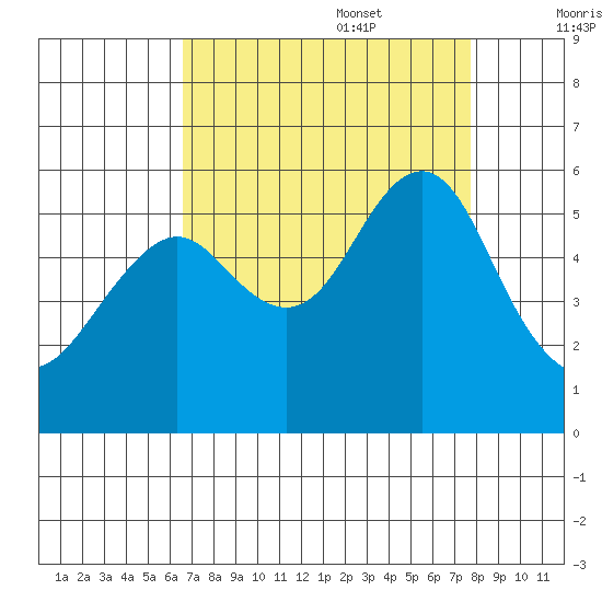 Alameda tide chart for Sunday, August 29, 2021