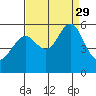 Alameda tide chart for Sunday, August 29, 2021