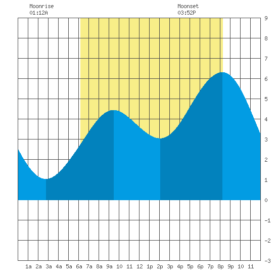 Alameda tide chart for Monday, August 2, 2021