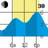 Alameda tide chart for Monday, August 30, 2021