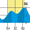 Alameda tide chart for Tuesday, August 31, 2021