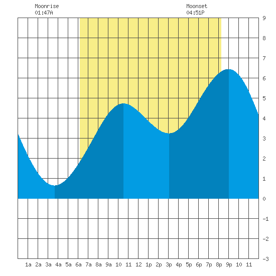 Alameda tide chart for Tuesday, August 3, 2021