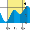 Alameda tide chart for Wednesday, August 4, 2021