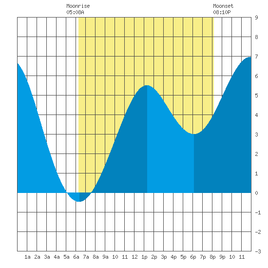 Alameda tide chart for Saturday, August 7, 2021
