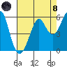 Alameda tide chart for Sunday, August 8, 2021