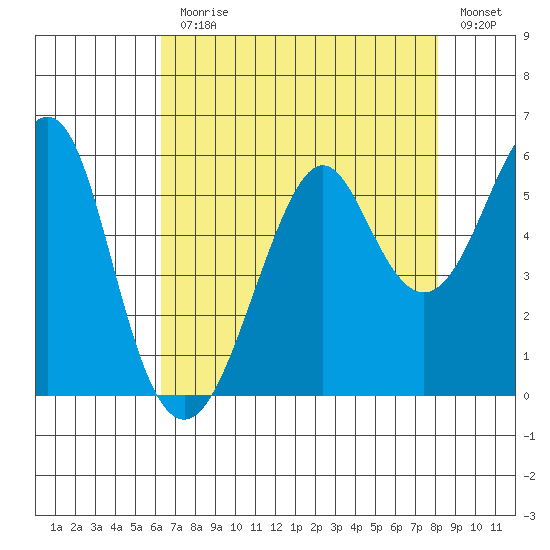 Alameda tide chart for Monday, August 9, 2021