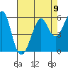 Alameda tide chart for Monday, August 9, 2021