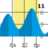 Alameda tide chart for Saturday, September 11, 2021