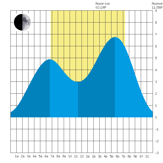 Alameda tide chart for Monday, September 13, 2021