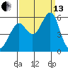 Alameda tide chart for Monday, September 13, 2021