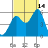 Alameda tide chart for Tuesday, September 14, 2021