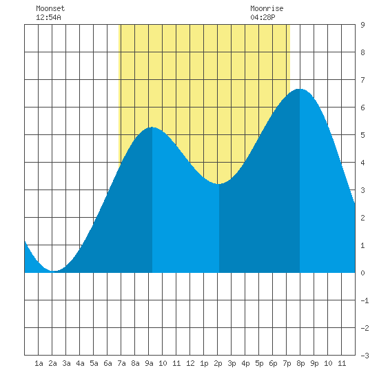 Alameda tide chart for Wednesday, September 15, 2021